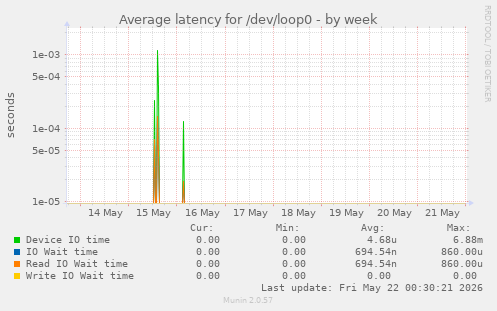 Average latency for /dev/loop0