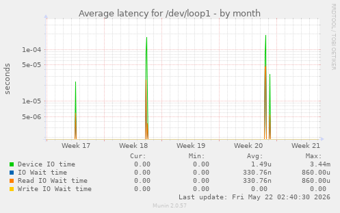 Average latency for /dev/loop1