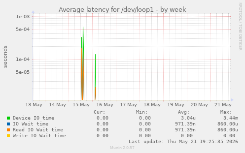Average latency for /dev/loop1