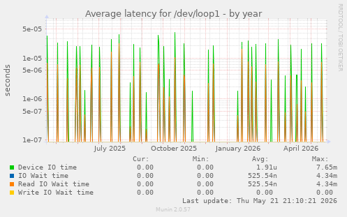 Average latency for /dev/loop1