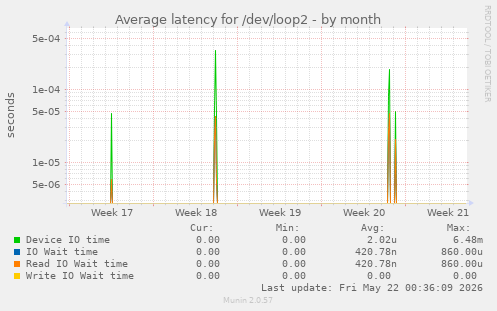 Average latency for /dev/loop2
