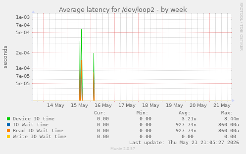 Average latency for /dev/loop2
