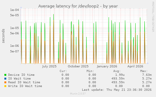 Average latency for /dev/loop2