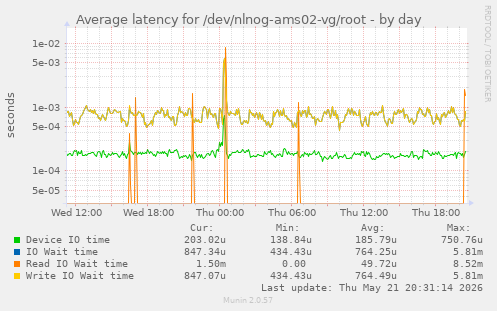 Average latency for /dev/nlnog-ams02-vg/root
