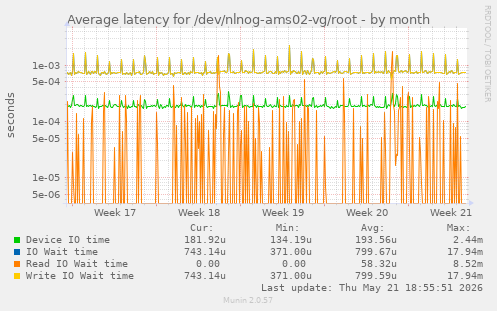 Average latency for /dev/nlnog-ams02-vg/root