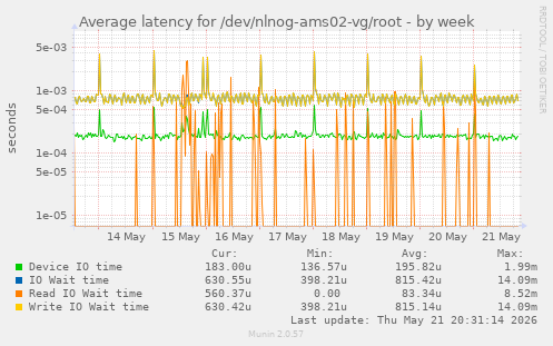 Average latency for /dev/nlnog-ams02-vg/root