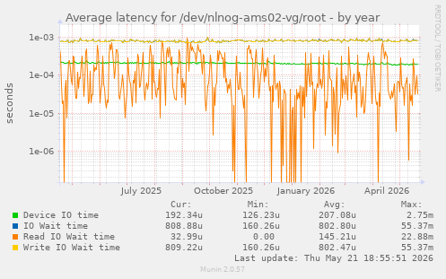 Average latency for /dev/nlnog-ams02-vg/root