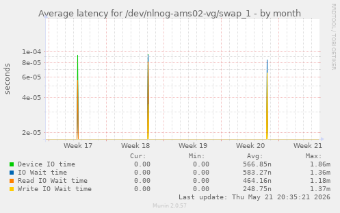 Average latency for /dev/nlnog-ams02-vg/swap_1