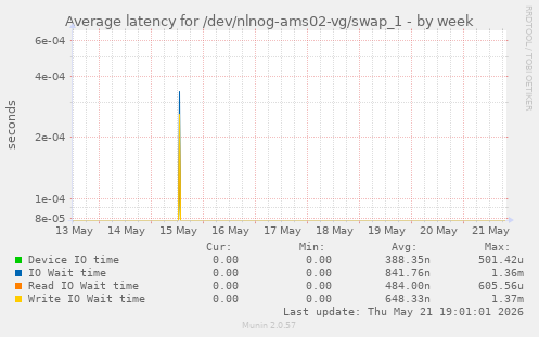 Average latency for /dev/nlnog-ams02-vg/swap_1