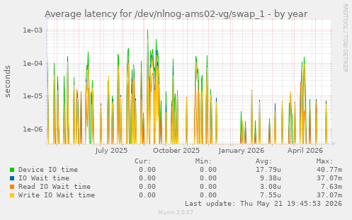 Average latency for /dev/nlnog-ams02-vg/swap_1