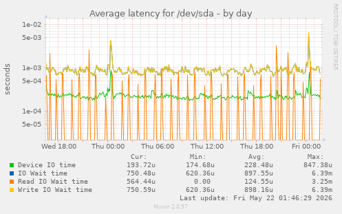 Average latency for /dev/sda