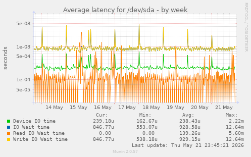 Average latency for /dev/sda