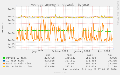 yearly graph