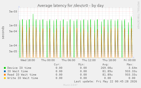 Average latency for /dev/sr0