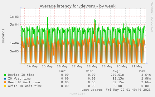 Average latency for /dev/sr0