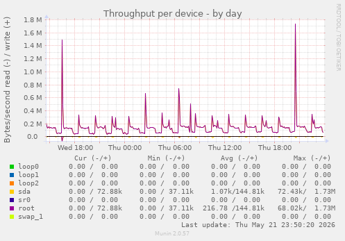 Throughput per device