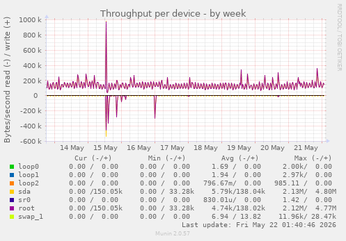Throughput per device