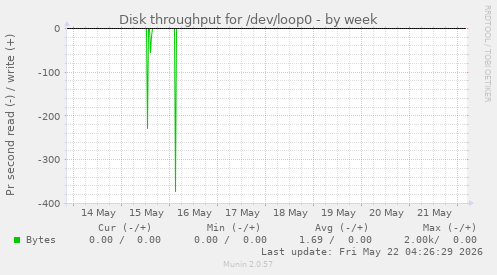 Disk throughput for /dev/loop0