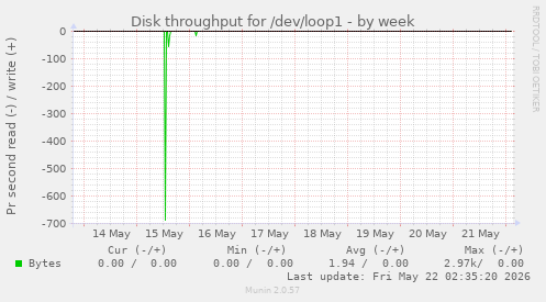 Disk throughput for /dev/loop1