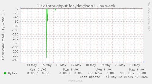 Disk throughput for /dev/loop2