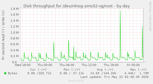 Disk throughput for /dev/nlnog-ams02-vg/root