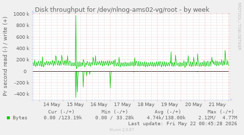 Disk throughput for /dev/nlnog-ams02-vg/root