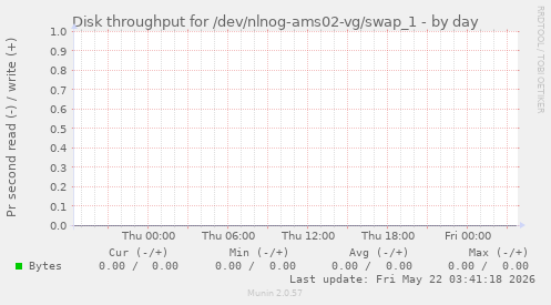 Disk throughput for /dev/nlnog-ams02-vg/swap_1