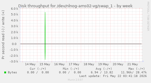 Disk throughput for /dev/nlnog-ams02-vg/swap_1