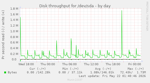 Disk throughput for /dev/sda