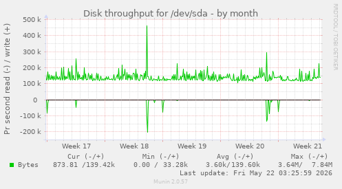 monthly graph