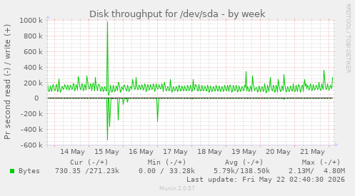 Disk throughput for /dev/sda