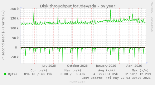yearly graph