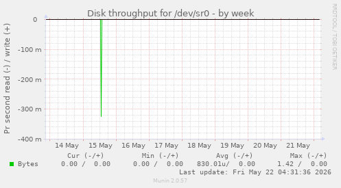 Disk throughput for /dev/sr0