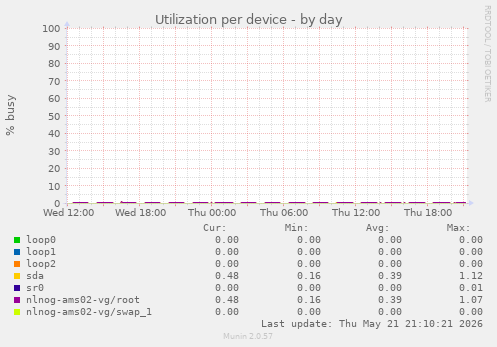 Utilization per device