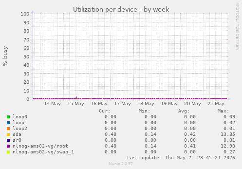 Utilization per device