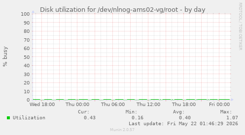 Disk utilization for /dev/nlnog-ams02-vg/root