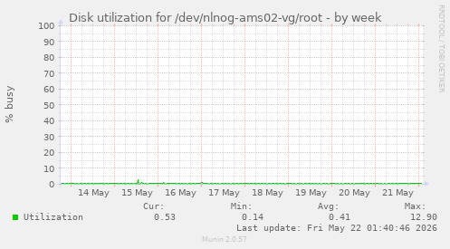 Disk utilization for /dev/nlnog-ams02-vg/root