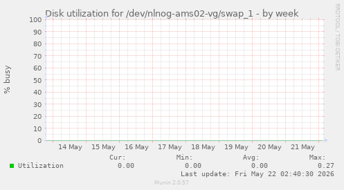 Disk utilization for /dev/nlnog-ams02-vg/swap_1