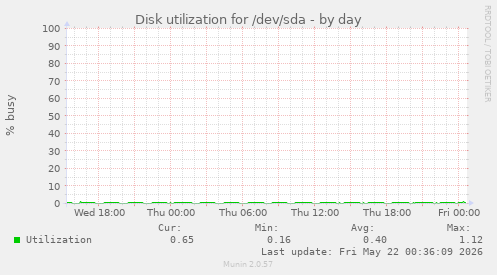 Disk utilization for /dev/sda