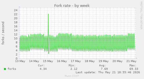 Fork rate