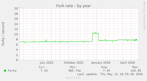 Fork rate