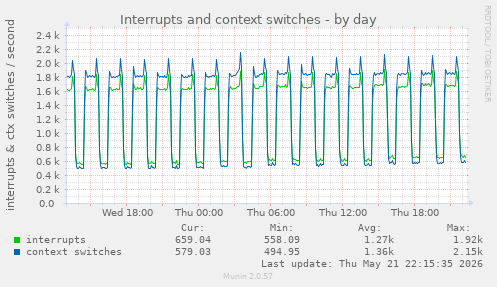 Interrupts and context switches