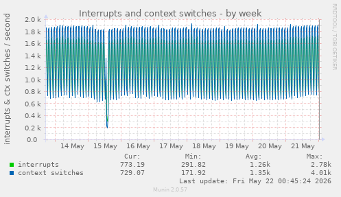 Interrupts and context switches