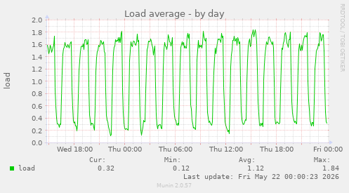 Load average