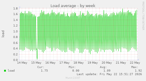 Load average