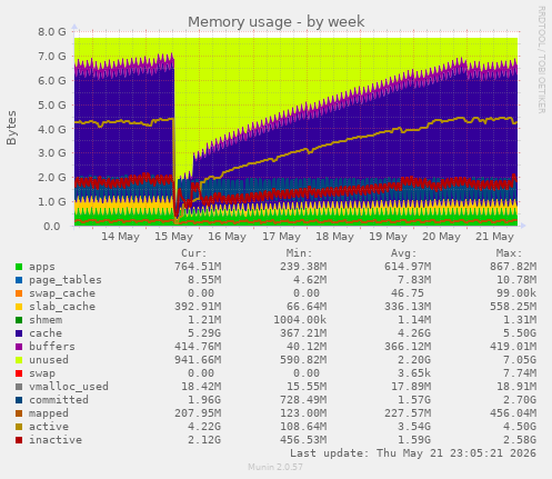 Memory usage