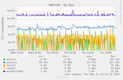 Netstat