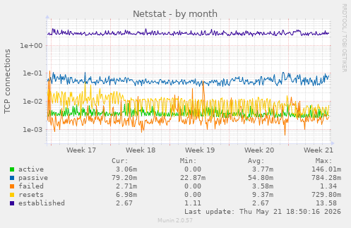 Netstat