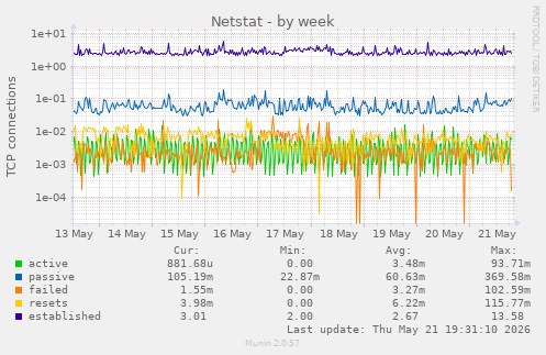 Netstat