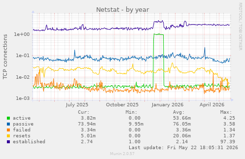 Netstat